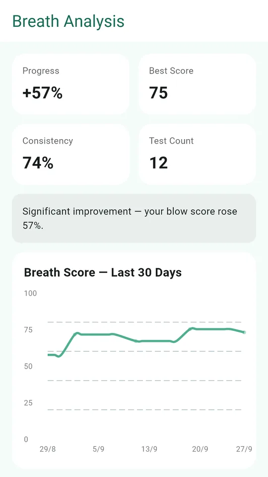 Breath analysis, compared only with your own history