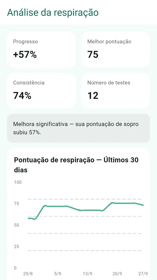 Análise do sopro, comparada só com o seu próprio histórico